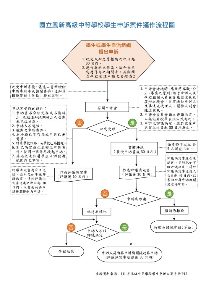 學生申訴案件運作流程圖