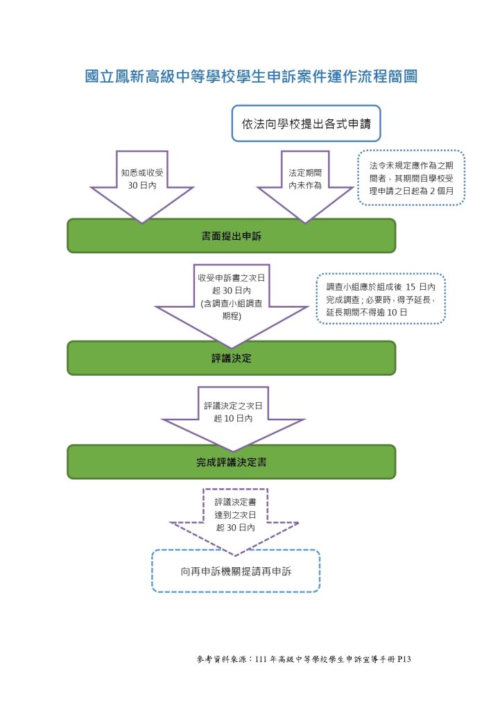 學生申訴案件運作流程簡圖