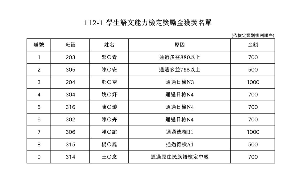 112-1 學生語文能力檢定獎勵金獲獎名單
