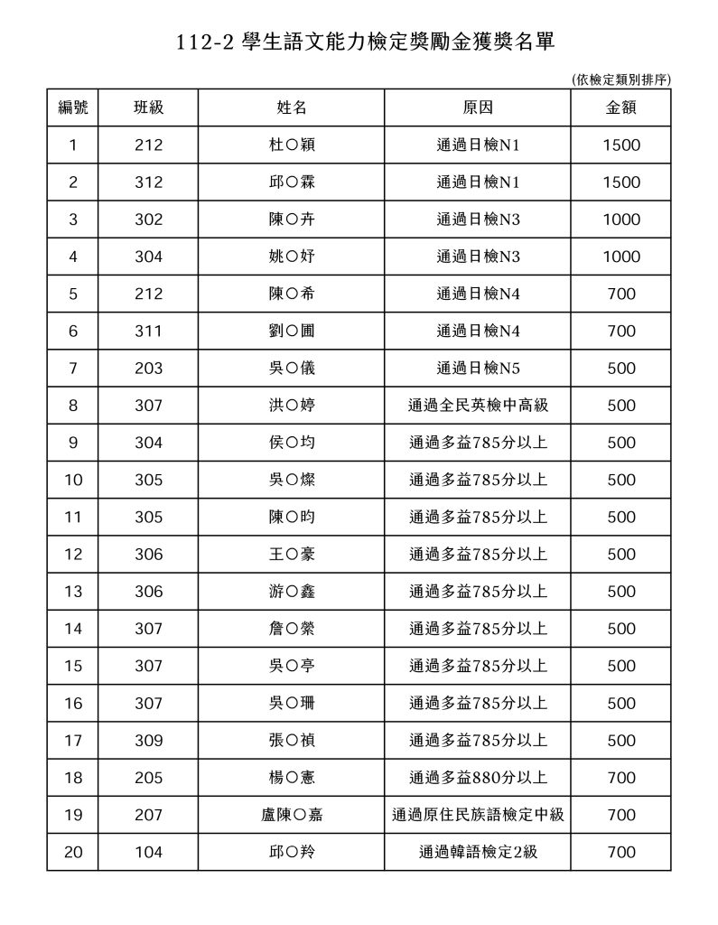 112-2 學生語文能力檢定獎勵金獲獎名單