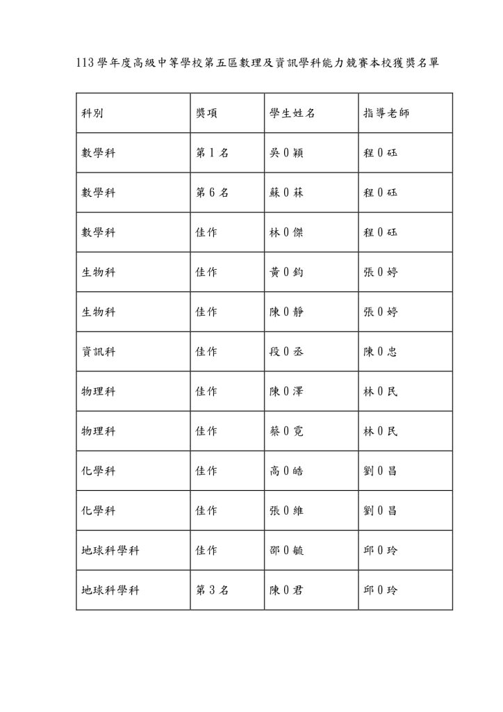 113學年度高級中等學校第五區數理及資訊學科能力競賽本校獲獎名單