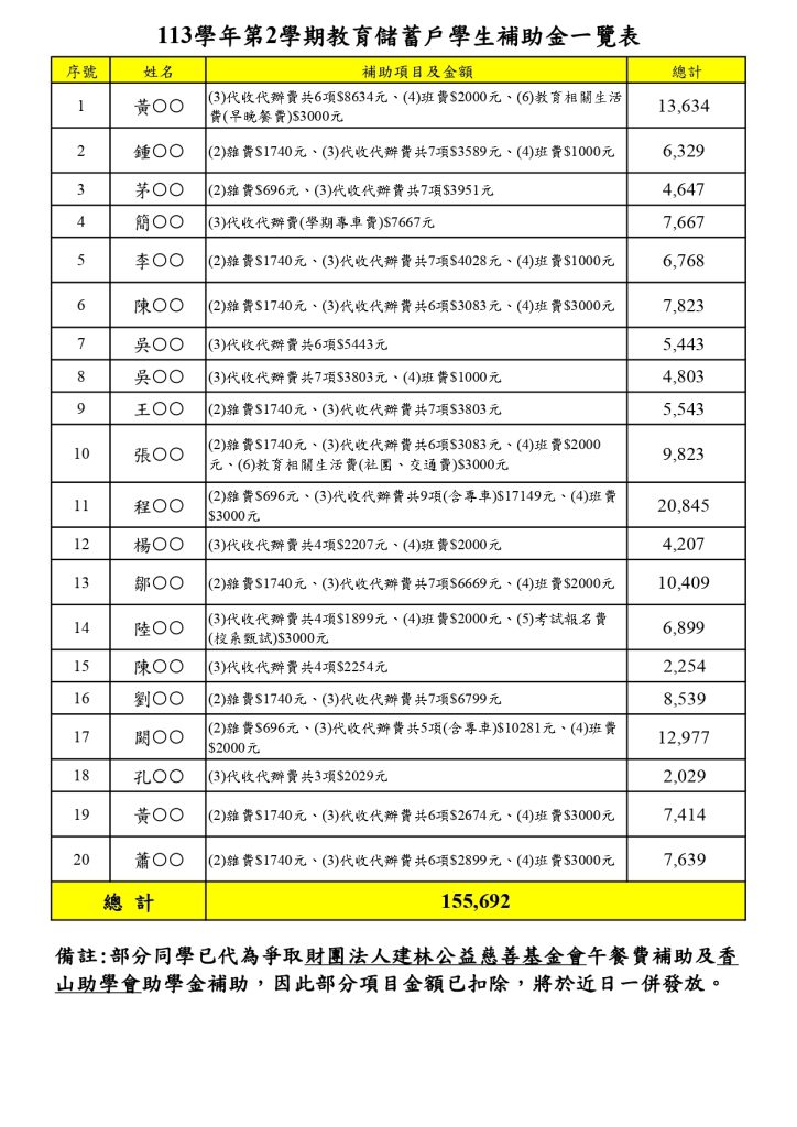 教育儲蓄戶114年3月份學生補助金一覽表