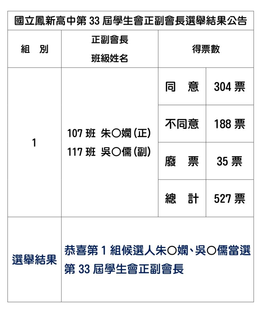 第33屆學生會正副會長選舉結果公告