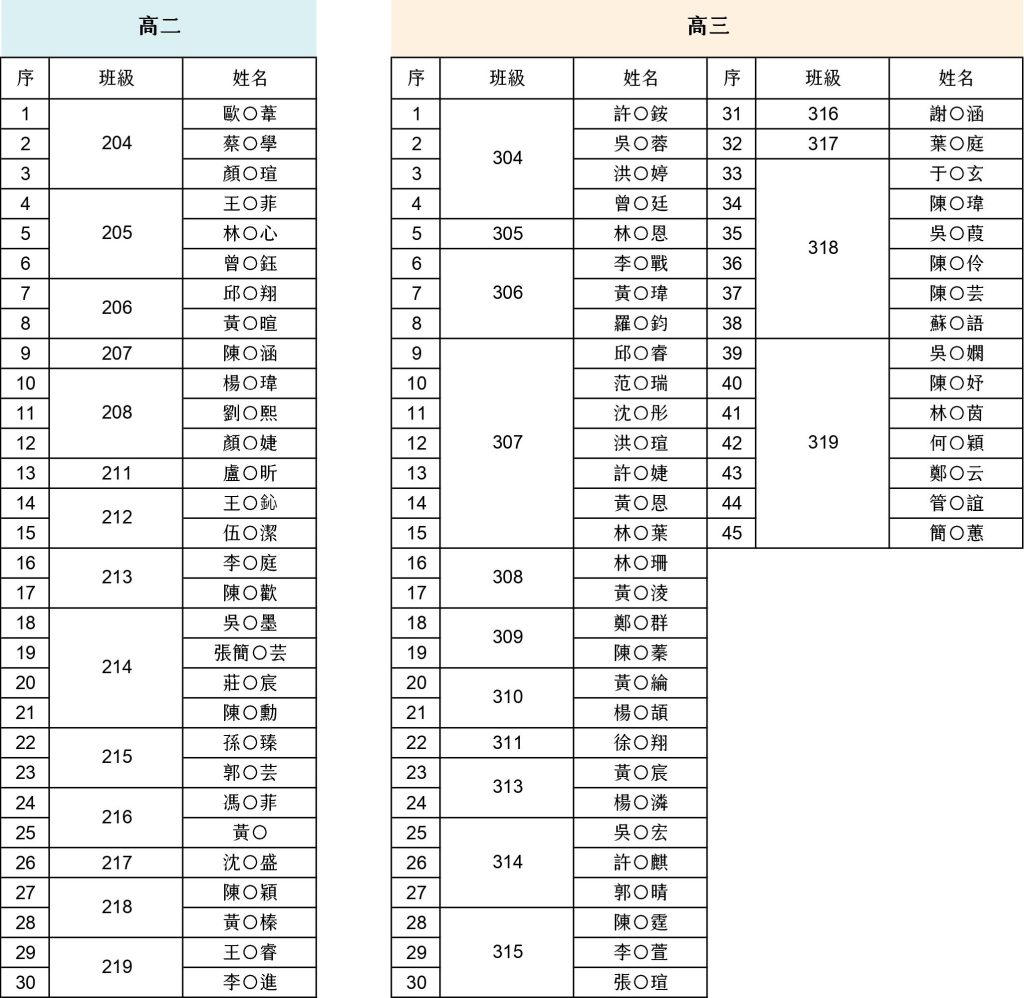 113學年度第二學期課程回饋得獎名單