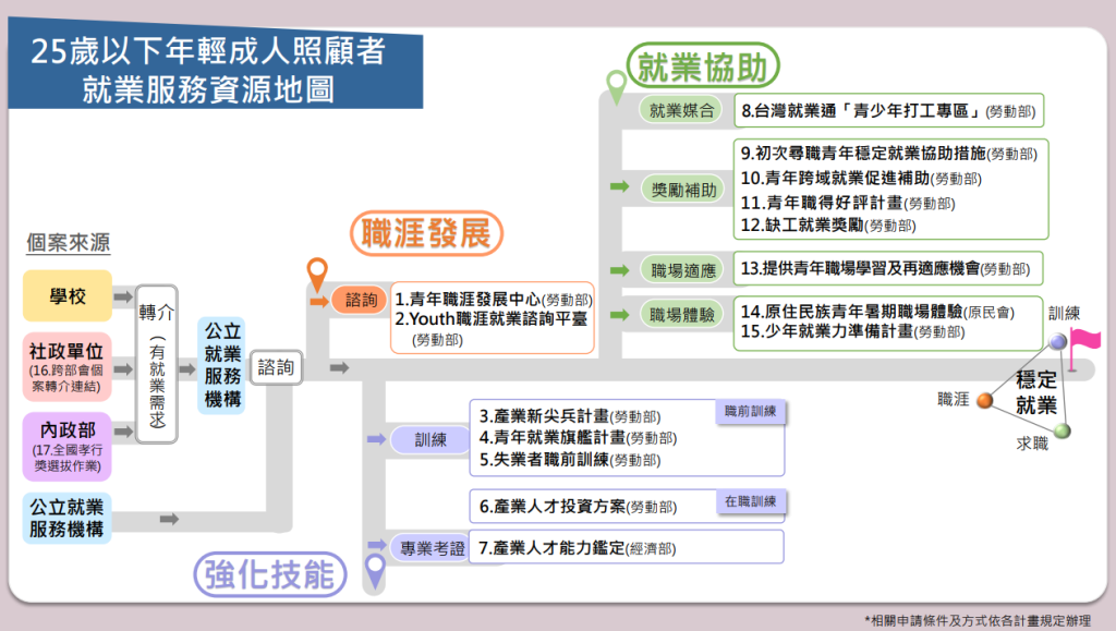 25歲以下年輕成人照顧者就業服務資源地圖