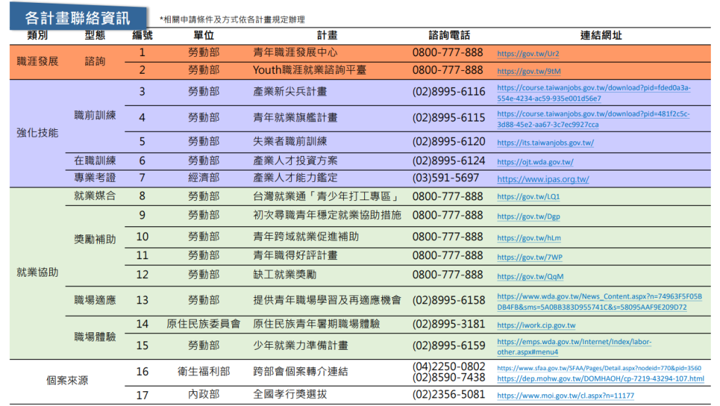 25歲以下年輕成人照顧者就業服務資源地圖