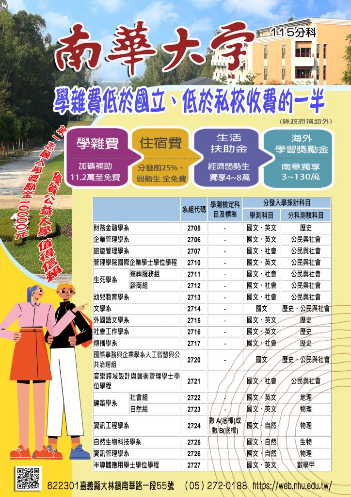 達約6萬元。(二) 住宿費補助:一般生依政府補助每學期0.5萬,弱勢生在南華大學住宿費全免。(三) 生活扶助金:政府無補助,本校依規定加碼補助每學期1萬至2萬。(四) 本校每年編列1000萬的「海外學習獎勵金」,依分科測驗成績(PR%),每生有3至30萬「海外學習獎勵金」,可進行2+2雙學位、交換生、海外實習、海外專業學分、海外志工等各式學習活動。 (詳見本校網站公告)。