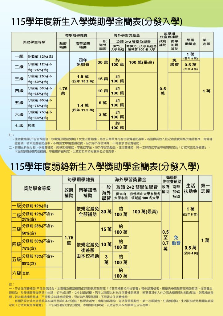 達約6萬元。(二) 住宿費補助:一般生依政府補助每學期0.5萬,弱勢生在南華大學住宿費全免。(三) 生活扶助金:政府無補助,本校依規定加碼補助每學期1萬至2萬。(四) 本校每年編列1000萬的「海外學習獎勵金」,依分科測驗成績(PR%),每生有3至30萬「海外學習獎勵金」,可進行2+2雙學位、交換生、海外實習、海外專業學分、海外志工等各式學習活動。 (詳見本校網站公告)。