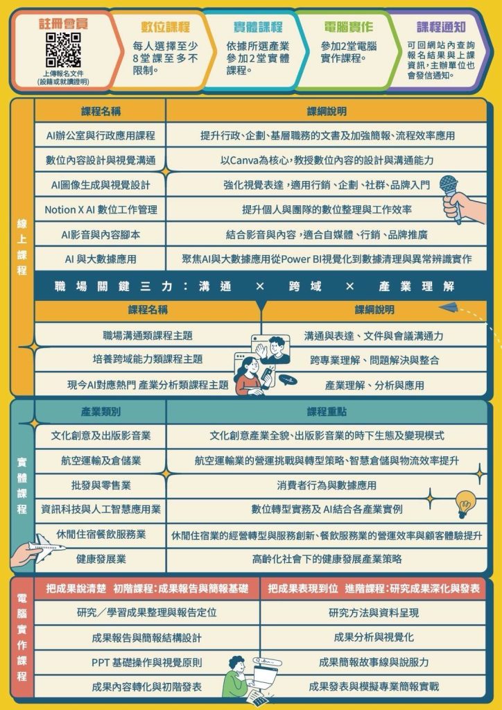 開南大學辦理「桃園【有頭鹿】職能訓練場-115年度培養數位新世代計畫」
