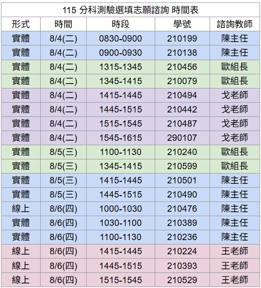 請報名參與諮詢的同學,留意以下資訊: 🔺諮詢時間、諮詢形式、地點及諮詢教師等相關資訊,請參閱下方圖檔,亦同步發送到個人信箱。 🔺諮詢時,請提供本人書面或是螢幕切換「學測轉換後成績及分科測驗成績」。 🔺請提供「30個以上」的預擬志願清單。若已有明確志願,請至少挑選5-10間保底;若完全無想法也請列出大概期望的學群。 🔺若您安排為線上諮詢,請於排定的諮詢時間準時進入線上會議室。 為保障每位同學的個人隱私,採線上諮詢的同學請務必依照安排的時段進入會議室,請勿於其他同學的諮詢時間提前進入或停留於會議室內。 🔺暑期輔導期間不受理臨時報名、更改時間、更改形式,請務必準時參與。